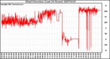 Milwaukee Weather Wind Direction (Last 24 Hours)