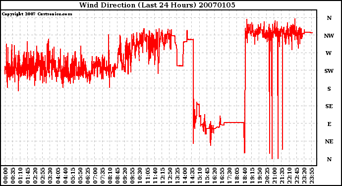 Milwaukee Weather Wind Direction (Last 24 Hours)