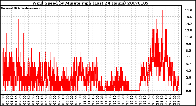 Milwaukee Weather Wind Speed by Minute mph (Last 24 Hours)