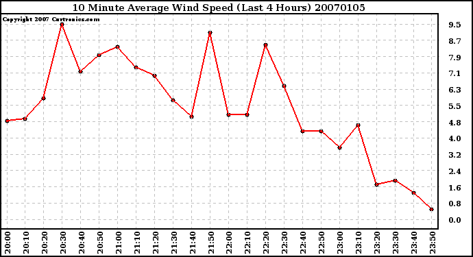 Milwaukee Weather 10 Minute Average Wind Speed (Last 4 Hours)