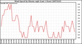 Milwaukee Weather Wind Speed by Minute mph (Last 1 Hour)