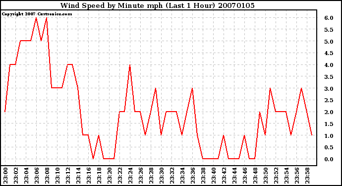 Milwaukee Weather Wind Speed by Minute mph (Last 1 Hour)