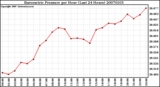 Milwaukee Weather Barometric Pressure per Hour (Last 24 Hours)