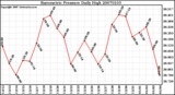 Milwaukee Weather Barometric Pressure Daily High