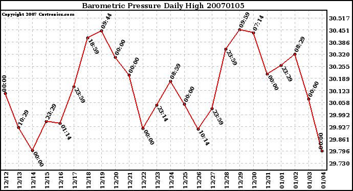 Milwaukee Weather Barometric Pressure Daily High