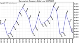 Milwaukee Weather Barometric Pressure Daily Low