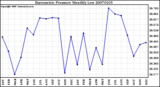 Milwaukee Weather Barometric Pressure Monthly Low