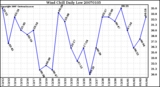 Milwaukee Weather Wind Chill Daily Low