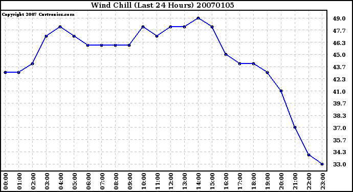 Milwaukee Weather Wind Chill (Last 24 Hours)