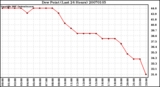 Milwaukee Weather Dew Point (Last 24 Hours)