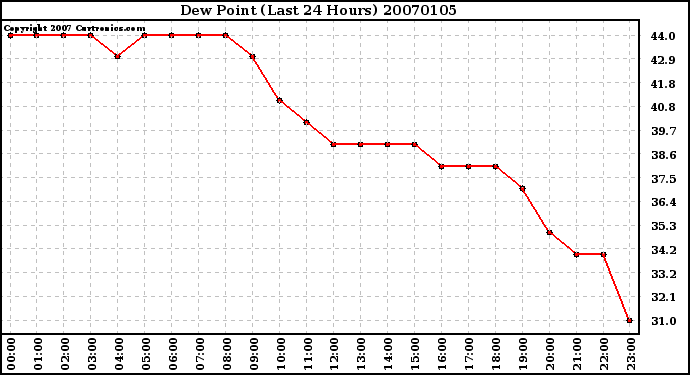 Milwaukee Weather Dew Point (Last 24 Hours)