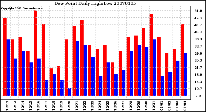 Milwaukee Weather Dew Point Daily High/Low