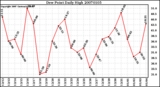 Milwaukee Weather Dew Point Daily High