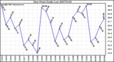 Milwaukee Weather Dew Point Daily Low