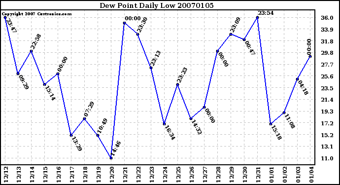 Milwaukee Weather Dew Point Daily Low