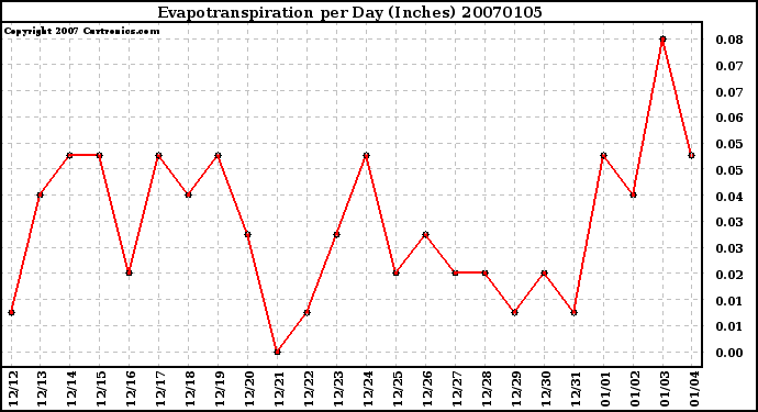 Milwaukee Weather Evapotranspiration per Day (Inches)