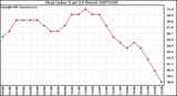 Milwaukee Weather Heat Index (Last 24 Hours)