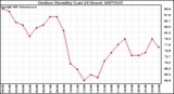 Milwaukee Weather Outdoor Humidity (Last 24 Hours)