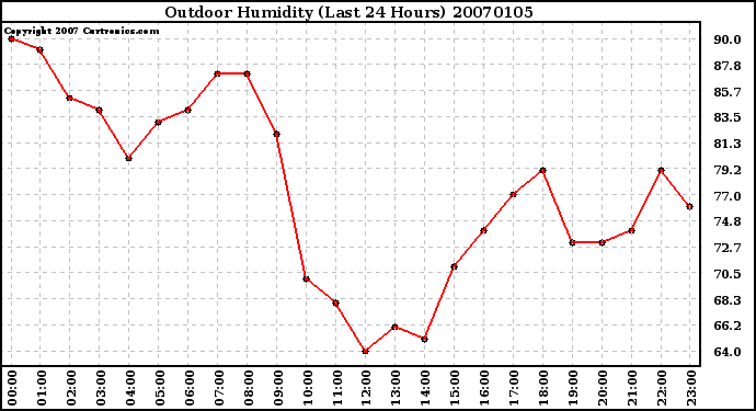 Milwaukee Weather Outdoor Humidity (Last 24 Hours)