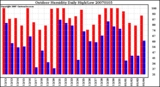 Milwaukee Weather Outdoor Humidity Daily High/Low