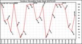 Milwaukee Weather Outdoor Humidity Daily High