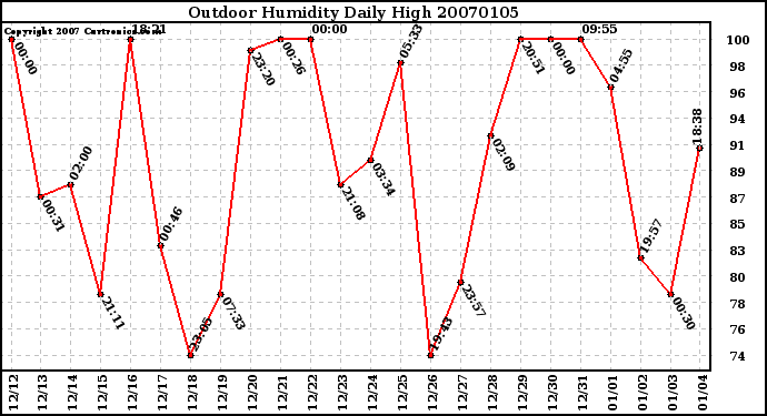 Milwaukee Weather Outdoor Humidity Daily High