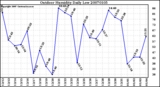 Milwaukee Weather Outdoor Humidity Daily Low