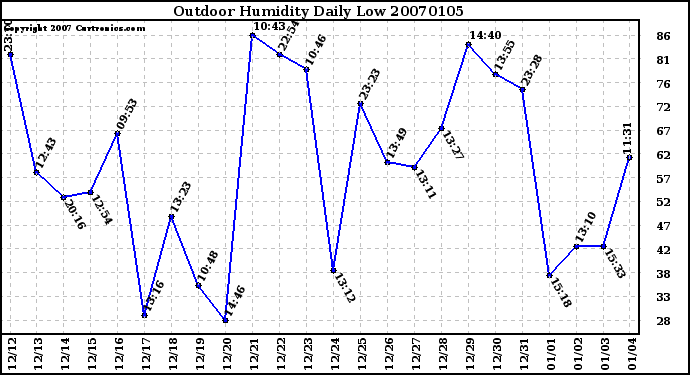 Milwaukee Weather Outdoor Humidity Daily Low