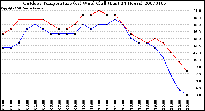 Milwaukee Weather Outdoor Temperature (vs) Wind Chill (Last 24 Hours)