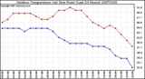 Milwaukee Weather Outdoor Temperature (vs) Dew Point (Last 24 Hours)