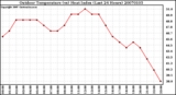 Milwaukee Weather Outdoor Temperature (vs) Heat Index (Last 24 Hours)