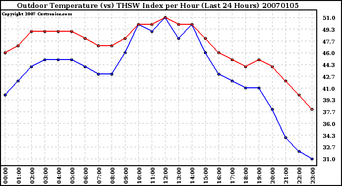 Milwaukee Weather Outdoor Temperature (vs) THSW Index per Hour (Last 24 Hours)