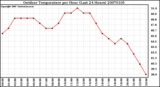 Milwaukee Weather Outdoor Temperature per Hour (Last 24 Hours)