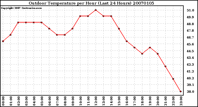 Milwaukee Weather Outdoor Temperature per Hour (Last 24 Hours)