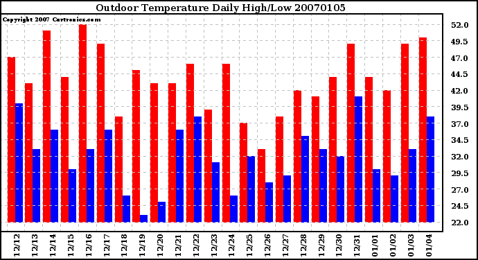 Milwaukee Weather Outdoor Temperature Daily High/Low