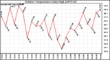 Milwaukee Weather Outdoor Temperature Daily High