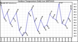 Milwaukee Weather Outdoor Temperature Daily Low