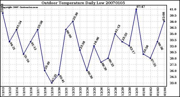 Milwaukee Weather Outdoor Temperature Daily Low