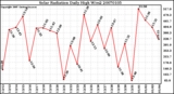 Milwaukee Weather Solar Radiation Daily High W/m2