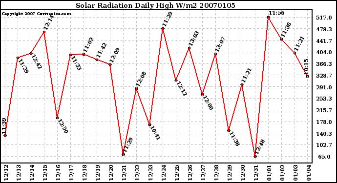 Milwaukee Weather Solar Radiation Daily High W/m2