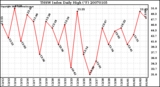 Milwaukee Weather THSW Index Daily High (F)