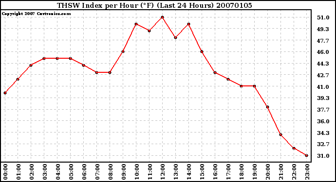 Milwaukee Weather THSW Index per Hour (F) (Last 24 Hours)