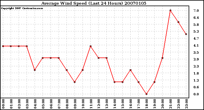 Milwaukee Weather Average Wind Speed (Last 24 Hours)