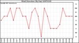 Milwaukee Weather Wind Direction (By Day)