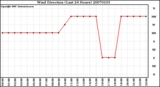 Milwaukee Weather Wind Direction (Last 24 Hours)