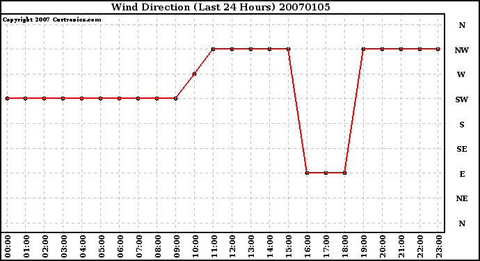 Milwaukee Weather Wind Direction (Last 24 Hours)