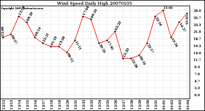 Milwaukee Weather Wind Speed Daily High