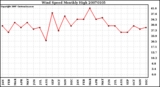 Milwaukee Weather Wind Speed Monthly High