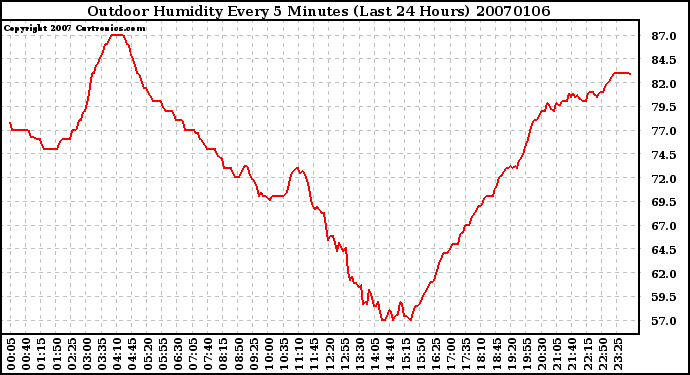 Milwaukee Weather Outdoor Humidity Every 5 Minutes (Last 24 Hours)