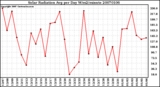 Milwaukee Weather Solar Radiation Avg per Day W/m2/minute